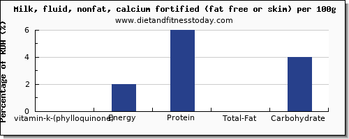 vitamin k (phylloquinone) and nutrition facts in vitamin k in skim milk per 100g